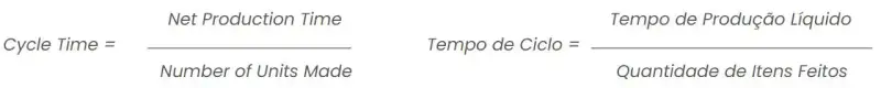 A imagem apresenta a fórmula do Cycle Time (Tempo de Ciclo) em inglês e português. No lado esquerdo, a equação em inglês está escrita como 'Cycle Time = Net Production Time / Number of Units Made'. No lado direito, a mesma fórmula é traduzida para português como 'Tempo de Ciclo = Tempo de Produção Líquido / Quantidade de Itens Feitos'. A formatação é simples, com texto alinhado e sublinhado para indicar a fração.