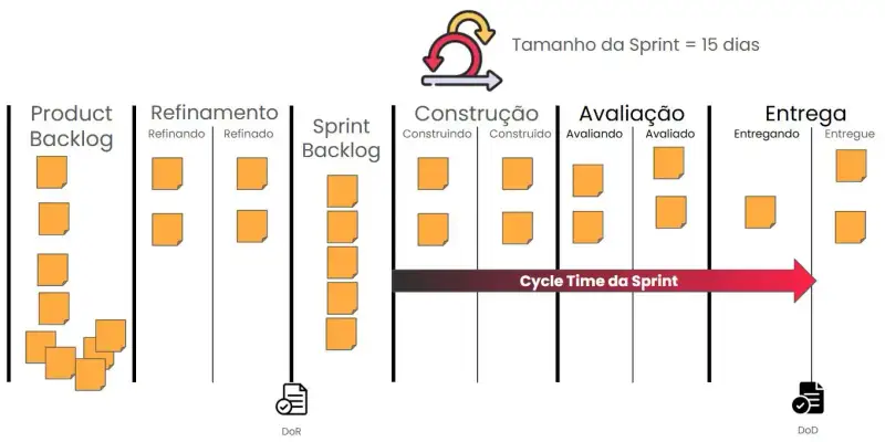 A imagem representa um fluxo de trabalho no Scrum, destacando o Cycle Time da Sprint. Aqui está a descrição detalhada:Descrição da Imagem: Colunas do fluxo de trabalho: Product Backlog – Lista de tarefas que ainda não foram refinadas. Refinamento – Separado em "Refinando" e "Refinado", onde os itens são detalhados antes de entrarem na Sprint. Sprint Backlog – Tarefas selecionadas para a Sprint. Construção – Dividido em "Construindo" e "Construído", onde ocorre o desenvolvimento. Avaliação – Separado em "Avaliando" e "Avaliado", onde os itens passam por testes e revisões. Entrega – Com "Entregando" e "Entregue", indicando a finalização do trabalho. Elementos Visuais: Post-its laranjas representam os itens do backlog dentro de cada fase. Seta vermelha "Cycle Time da Sprint" indica o tempo desde a entrada no Sprint Backlog até a entrega. Ícones "DoR" (Definition of Ready) e "DoD" (Definition of Done) no início e no final do fluxo, representando os critérios para um item ser considerado pronto para desenvolvimento e concluído. Ícone de Sprint com setas circulares no topo, acompanhado do texto "Tamanho da Sprint = 15 dias", indicando o tempo de cada Sprint.