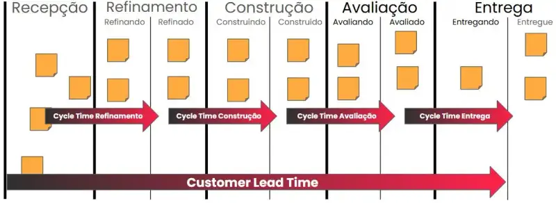 A imagem representa um fluxo de trabalho baseado em métodos ágeis, mostrando a evolução de itens ao longo de diferentes etapas. Aqui está a descrição detalhada:Descrição da imagem: A imagem exibe um quadro Kanban com colunas que representam as etapas do fluxo de trabalho: Recepção, Refinamento, Construção, Avaliação e Entrega. Em cada coluna, há post-its laranjas, simbolizando itens de trabalho em progresso. Setas vermelhas representam diferentes Cycle Times (tempo de ciclo) de cada fase, indicando o tempo que os itens permanecem dentro de cada etapa antes de avançarem. No rodapé, há uma seta maior chamada Customer Lead Time, que representa o tempo total desde a Recepção até a Entrega do item ao cliente.