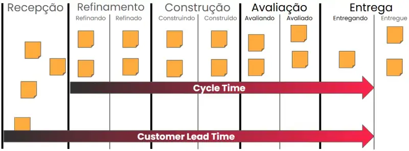 A imagem representa um fluxo de trabalho em Engenharia de Produção, destacando os conceitos de Cycle Time e Customer Lead Time. Aqui está uma descrição detalhada:Descrição da Imagem: O quadro exibe um fluxo de produção dividido nas seguintes etapas: Recepção – Onde os itens entram no sistema. Refinamento – Separado em "Refinando" e "Refinado", representando o processamento inicial. Construção – Com "Construindo" e "Construído", indicando a execução do trabalho. Avaliação – Dividido em "Avaliando" e "Avaliado", onde ocorrem testes ou inspeções. Entrega – Com "Entregando" e "Entregue", indicando o final do processo. Elementos Visuais Importantes: Post-its laranjas representam os itens do fluxo em cada fase. Seta vermelha "Cycle Time" – Mostra o tempo necessário para um item passar pelas etapas internas desde o início do refinamento até a entrega. Seta vermelha maior "Customer Lead Time" – Representa o tempo total desde que o item entra no fluxo (Recepção) até a entrega final ao cliente. Essa distinção entre Cycle Time e Customer Lead Time é fundamental na engenharia de produção e gestão ágil, pois ajuda a entender quanto tempo um item demora para ser processado internamente e quanto tempo o cliente espera pela entrega do produto ou serviço.