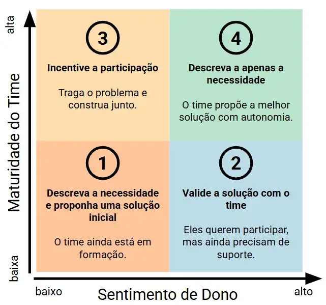 Um gráfico dividido em quatro quadrantes mostra como agir com times conforme sua maturidade e sentimento de dono. No eixo vertical está "Maturidade do Time" (de baixa a alta) e no horizontal "Sentimento de Dono" (de baixo a alto). - Quadrante 1 (baixo/baixo): "Descreva a necessidade e proponha uma solução inicial. O time ainda está em formação." - Quadrante 2 (baixo/alto): "Valide a solução com o time. Eles querem participar, mas ainda precisam de suporte." - Quadrante 3 (alto/baixo): "Incentive a participação. Traga o problema e construa junto." - Quadrante 4 (alto/alto): "Descreva apenas a necessidade. O time propõe a melhor solução com autonomia."