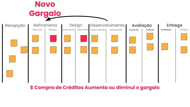 Quadro Kanban destacando um novo gargalo no Refinamento, com indicação de que a compra de créditos pode aumentar ou diminuir o gargalo no fluxo de trabalho.