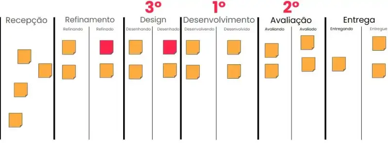 Quadro Kanban com colunas de Recepção, Refinamento, Design, Desenvolvimento, Avaliação e Entrega, destacando a ordem atual dos gargalos no fluxo de trabalho: 1. Desenvolvimento, 2. Avaliação e 3. Design