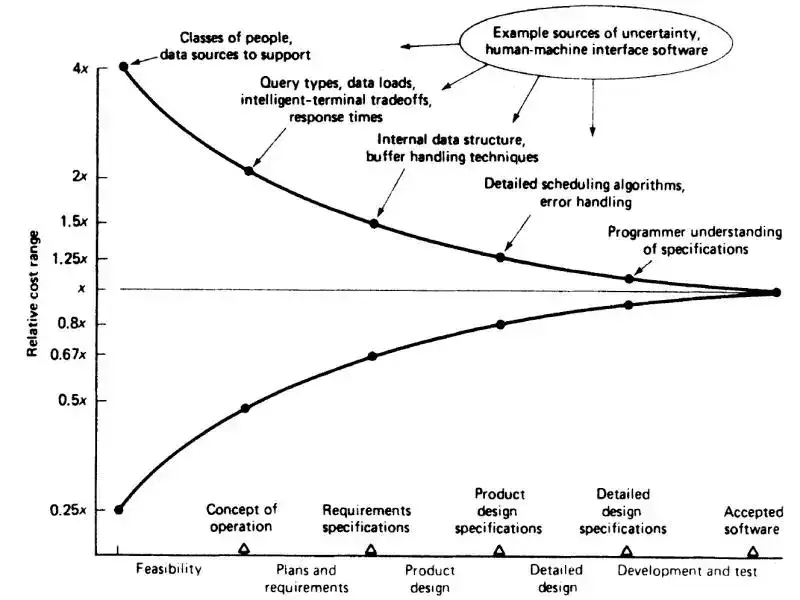 Gráfico do Cone da Incerteza de Barry Boehm mostrando a variação da estimativa de custo ao longo das fases de um projeto de software. No eixo vertical aparece a faixa de custo relativo, variando aproximadamente de 0,25x até 4x, indicando que no início do projeto a estimativa pode ser muito imprecisa. No eixo horizontal estão as etapas do ciclo de vida, incluindo viabilidade, conceito de operação, planos e requisitos, especificação de requisitos, design do produto, design detalhado, desenvolvimento e testes, até o software aceito. Duas curvas representam a redução progressiva da incerteza nas estimativas de custo conforme o projeto avança. No início, a estimativa pode variar bastante para cima ou para baixo, enquanto nas fases finais ela se aproxima do valor real. A imagem também destaca fontes de incerteza, como classes de usuários e fontes de dados, tipos de consulta e carga de dados, estrutura interna e buffers, algoritmos de escalonamento, tratamento de erros e compreensão das especificações pelos programadores, especialmente em softwares de interface homem máquina.