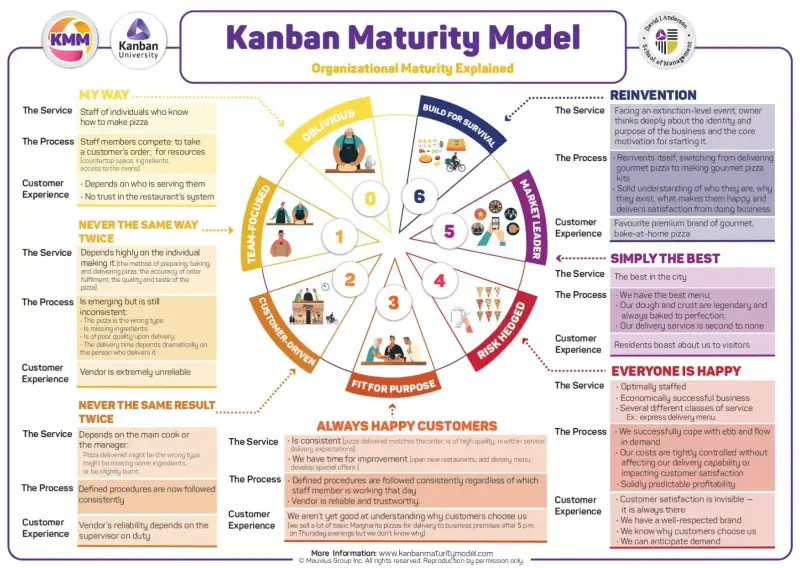 KMM - Kanban Maturity Model explicado no Formato de Pizza