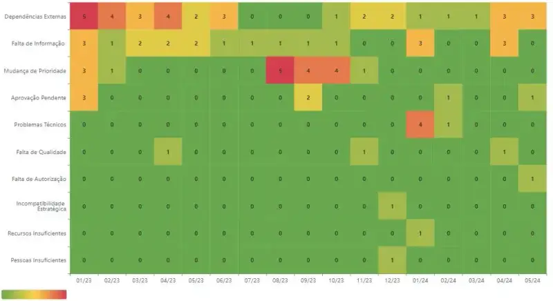 Heatmap de Agrupamento de Bloqueadores indo de janeiro de 2023 até maio de 2024.