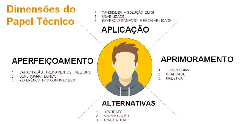 As 4 dimensões do Papel Técnico do Time. A dimensão da aplicação, Aprimoramento, Alternativas e aperfeiçoamento. Todas são apresentadas ao longo do texto.