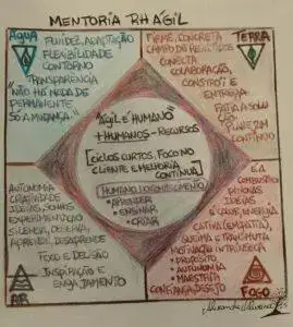 As reflexoes de uma mentorada em rh agil