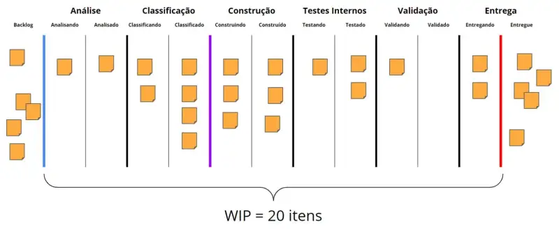 Um quadro de mapeamento de fluxo para a contagem de WIP. São 6 etapas com colunas de execução e espera. Começa em Backlog com 5 itens. Depois vai para o fluxo. Análise com 2 itens. Classificação com 6 itens, Construlão com 6 itens, Testes Internos com 3 itens, Validação com 1 item entregando com 2 itens e entregue com 5 itens.
