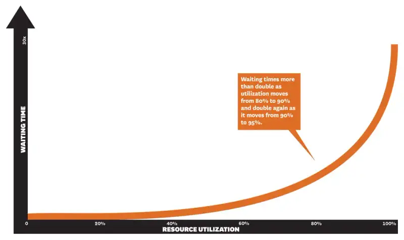 Gráfico. Falando sobre o problema do excesso de paralelismo de WIP. No eixo X, indo de 0 até 30x, o Waiting Time (Tempo de Espera). O Eixo Y, indo de 0 até 100% o Resource Utilization (Utilização do Recurso) . A Linha segue uma exponencial E um balão em inglês falando. O tempo de espera mais do que dobra quando a utilização vai de 80% para 90%. Dobra mais uma vez quando vai de 90% para 95%.