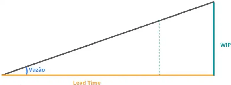 O mesmo que o triângulo anterior agora com o Lead time fechando o triângulo porque ele ficou maior.