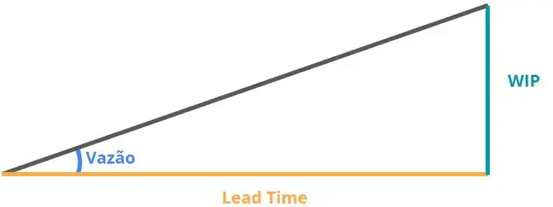 Lei de Little em Triângulos. Um triângulo retângulo. Em um dos ângulos (não reto) a vazão. Cateto inferior o Lead Time e no Cateto lateral o WIP