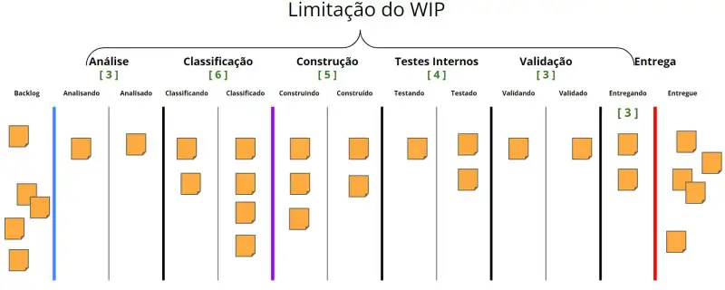 O mesmo quadro que o anterior utilizado para contar o WIP, porém agora com os limites de WIP. Análise = 3, Classificação = 6, Construção = 5, Testes Internos = 4, Validação = 3 e Entregando = 3.