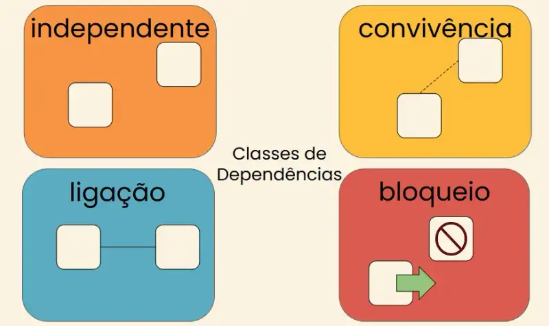Mapa mental ilustrado sobre classes de dependência no trabalho. No centro, um oval azul-escuro com a palavra “Dependências”. Quatro caixas coloridas ligadas ao centro: “Independentemente” (laranja, com dois quadrados separados), “Convivência” (amarelo, com dois quadrados ligados por linha pontilhada), “Ligação” (azul, com dois quadrados conectados por linha contínua) e “Bloqueio” (vermelho, com dois quadrados, um deles com cadeado).