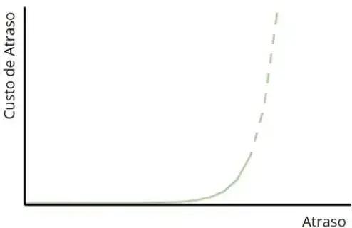 Classe de Serviço: Intangível. Gráfico mostrando a relação entre atraso e custo de atraso. O eixo horizontal representa o “Atraso” e o eixo vertical representa o “Custo de Atraso”. A curva começa quase plana, mas cresce de forma exponencial conforme o atraso aumenta, indicando que atrasos pequenos têm pouco impacto, mas atrasos maiores geram custos muito elevados.