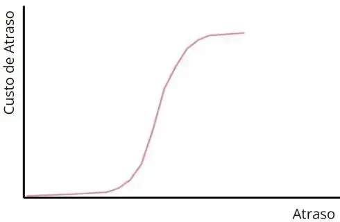 Gráfico de classe de serviço Padrão. O eixo horizontal mostra o “Atraso” e o eixo vertical o “Custo de Atraso”. A curva começa baixa, cresce rapidamente em formato de “S” até atingir um platô, representando que o custo de atraso aumenta fortemente até a data limite e depois se estabiliza.