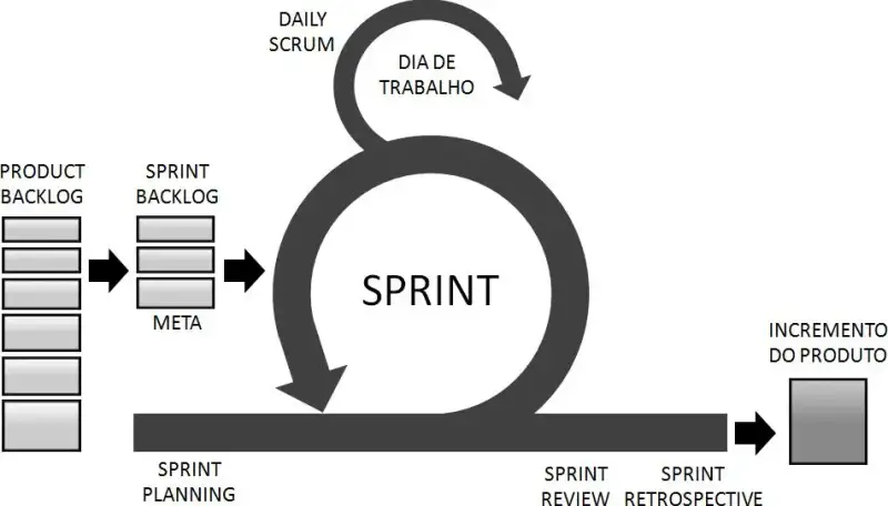 Visão do Produto: O Ciclo do Scrum