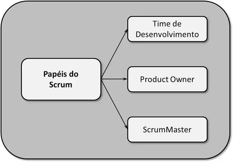 Papéis do Scrum