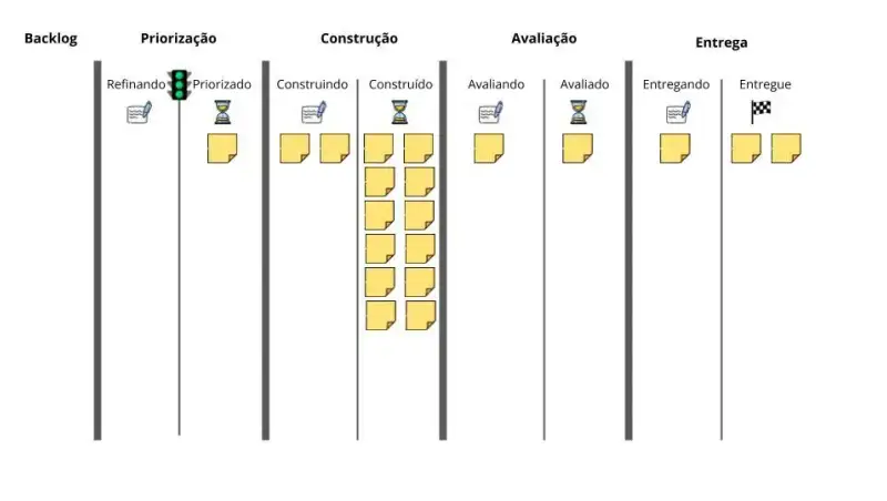 Um fluxo de trabalho que é uma forma de implementar uma das práticas principais que é a visualização. As etapas e colunas são: Backlog, vazia. Priorização com as colunas refinando e priorizado. Há um sinal verde entre refinando e priorizado. A coluna priorizado tem 1 item. A etapa construção com as colunas construindo com 2 itens e construído com 12 itens. A etapa avaliação com as colunas avaliando e avaliado, cada uma com 1 item. A etapa entrega com as colunas entregando com 1 item e entregue com 2 itens. Há uma bandeira quadriculada, preta e branca na coluna entregue.