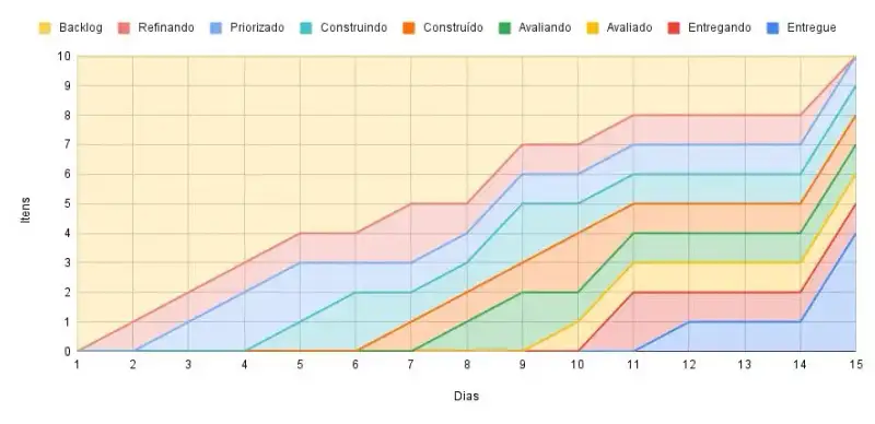 Figura 20: CFD apresentando o padrão de Bicho-Preguiça
