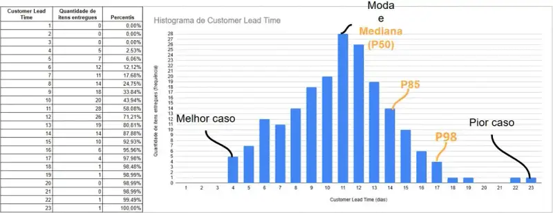 Gráfico de barras com a frequência de entregas por dia de Customer Lead Time. Destaques incluem: melhor caso em 4 dias, moda e mediana em 11 dias, percentil 85 em 14 dias, percentil 98 em 17 dias e pior caso em 23 dias. Tabela à esquerda mostra dados de distribuição percentual acumulada.