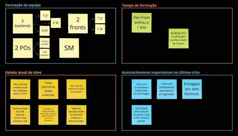 Exemplo de aplicação da técnica de retrospectiva. A imagem apresenta um quadro dividido em quatro quadrantes para facilitar a realização de retrospectivas em equipes ágeis. Cada quadrante possui anotações em post-its coloridos com informações sobre a equipe.Quadrante 1: Formação da equipe (canto superior esquerdo) Descrição da composição do time com caixas representando: 6 backends: 1 Jr, 3 Pl, 2 Sr. 2 POs (Product Owners), sendo 1 na equipe e 1 diretor. 2 desenvolvedores front-end: 1 Jr, 1 Sr. 1 SM (Scrum Master). Quadrante 2: Tempo de formação (canto superior direito) Post-its destacam: "Dev Front entrou há 1 ano." "Analistas Pl e Sr. já atuam juntos há mais de 3 anos." Quadrante 3: Estado atual do time (canto inferior esquerdo) Observações sobre o comportamento atual da equipe, incluindo: Alto nível de coesão social entre back e front. Falsa harmonia entre subequipes. Alto nível de experimentação no passado. Resistência atual à experimentação. Algumas pessoas se sentem solitárias e desmotivadas. Todos gostam de café especial e fazem "daily" moendo café. Quadrante 4: Acontecimentos importantes no último ciclo (canto inferior direito) Informações destacadas: Time com profissionais experientes em tecnologia e agilidade. Dificuldade entre aceitar as decisões do PO e diretor. Entregam resultados por "atos heróicos." O layout é organizado, utilizando post-its coloridos para facilitar a visualização de cada ponto de análise.