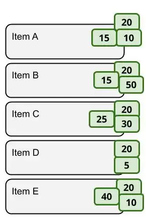 Um backlog com cinco itens e com os valores de cada item. O Item A recebeu a seguinte quantidade em moedas: 15, 20 e 10. O Item B recebeu a seguinte quantidade em moedas: 15, 20 e 50. O Item C recebeu a seguinte quantidade em moedas: 25, 20 e 30. O Item D recebeu a seguinte quantidade em moedas: 20 e 5. O Item E recebeu a seguinte quantidade em moedas: 40, 20 e 10.