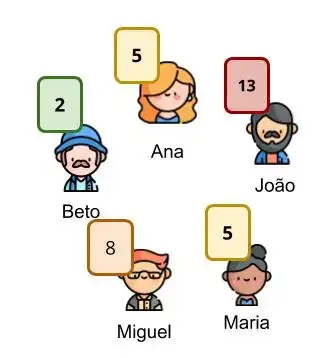 Uma imagem em que aparecem cinco avatares e cada um deles dando sua estimativa conforme descrito no parágrafo anterior. As cartas possuem uma cor para ajudar a diferenciá-las. O esforço 2 dado pelo Beto tem a cor verde, O esforço 5 dado por Ana e Maria é amarelo, O esforço 8 dado pelo Miguel é laranja e o esforço 13 dado pelo João é vermelho.