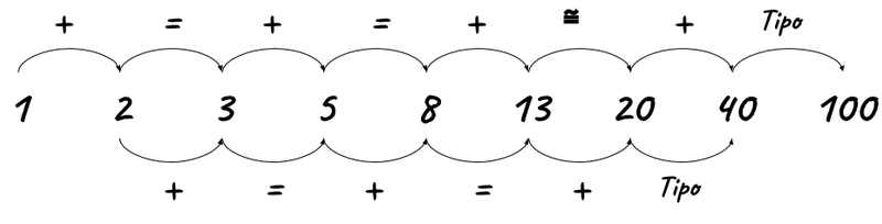 Para Cego ver, uma imagem com os números da sequência de Fibonacci. Nela temos: 1 + 2 = 3. 2 + 3 = 5. 3 + 5 = 8. 5 + 8 = 13. 8 + 13 ≈ 20. 13 + 20 é tipo 40. 20 + 40 é tipo 100.