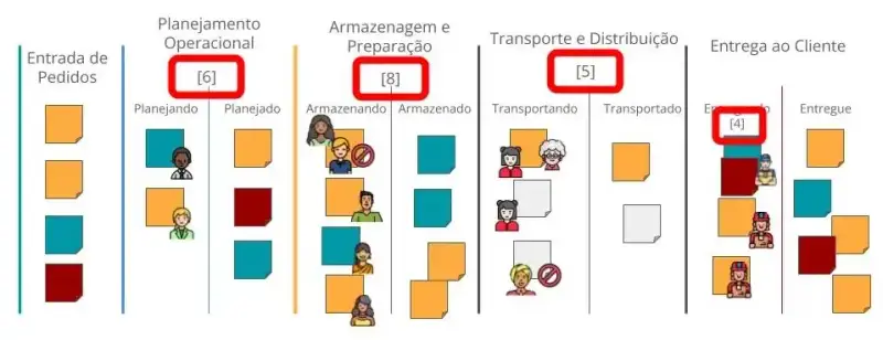 lustração em formato horizontal representando um fluxo de trabalho operacional organizado da esquerda para a direita em cinco grandes colunas verticais. A primeira coluna, intitulada “Entrada de Pedidos”, contém vários cartões retangulares empilhados em cores diferentes, simbolizando pedidos aguardando processamento. À direita, a segunda coluna chamada “Planejamento Operacional” é dividida em duas áreas, “Planejando” e “Planejado”, com ícones de pessoas representando a equipe e cartões que indicam tarefas em análise e já planejadas. No topo dessa coluna há um número que indica limite de capacidade.A terceira coluna, denominada “Armazenagem e Preparação”, também é dividida em duas partes, “Armazenando” e “Armazenado”. Nela aparecem diversos cartões acumulados, ícones de trabalhadores e símbolos de bloqueio visual, indicando restrições e impedimentos no processo. A quantidade de cartões nessa etapa é maior do que nas anteriores, sugerindo um gargalo e excesso de trabalho em progresso. Um número no topo sinaliza o limite de capacidade dessa fase. A quarta coluna, “Transporte e Distribuição”, mostra cartões em menor quantidade, personagens representando motoristas ou operadores logísticos e símbolos de proibição que indicam restrições operacionais. O número exibido no topo da coluna representa a capacidade máxima de transporte disponível. A quinta e última coluna, “Entrega ao Cliente”, apresenta cartões representando pedidos finalizados, com personagens simbolizando clientes e entregadores. Apesar de ser a etapa final, ainda há cartões acumulados, indicando que a limitação de capacidade nas fases anteriores impacta diretamente a entrega. Ao longo de todo o diagrama, os cartões coloridos representam pedidos em diferentes estados, os ícones de pessoas indicam equipes envolvidas e os números no topo das colunas indicam limites de capacidade. A imagem comunica visualmente a importância de controlar o trabalho em progresso, identificar gargalos e reabastecer o fluxo de trabalho de maneira equilibrada, respeitando a capacidade de cada etapa para melhorar a previsibilidade e reduzir atrasos.