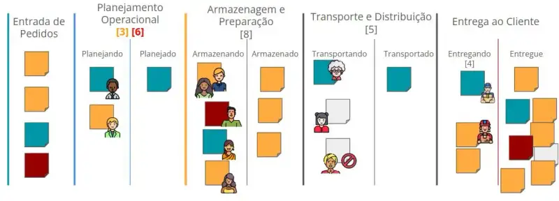 Ilustração em formato horizontal representando um fluxo operacional completo controlado por Constant WIP, organizado da esquerda para a direita em cinco grandes etapas: entrada de pedidos, planejamento operacional, armazenagem e preparação, transporte e distribuição, e entrega ao cliente. Cada etapa é separada visualmente por linhas verticais e possui cartões coloridos que representam itens de trabalho circulando no sistema.No topo de algumas etapas há números entre colchetes indicando limites de trabalho em progresso, que não controlam apenas uma coluna específica, mas sinalizam o limite global de itens permitidos no fluxo como um todo. A entrada de novos pedidos aparece desacoplada de previsões e condicionada visualmente à liberação de espaço ao final do fluxo, na etapa de entrega ao cliente. Ícones de pessoas representam equipes atuando em cada fase, enquanto símbolos de bloqueio indicam impedimentos operacionais e gargalos temporários. Observa-se maior acúmulo de cartões em etapas intermediárias, revelando restrições de capacidade, enquanto o sistema impede a entrada ilimitada de novos pedidos. A imagem comunica o princípio do Constant WIP, no qual o sistema só é reabastecido quando itens são concluídos, mantendo o volume total de trabalho estável para preservar fluxo, previsibilidade e tempo de entrega.