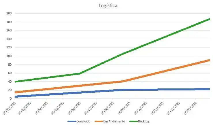 Gráfico de linhas intitulado “Logística”, apresentado em orientação horizontal. O eixo horizontal representa o tempo, com datas mensais distribuídas de fevereiro de 2025 até janeiro de 2026. O eixo vertical representa a quantidade de itens no sistema, com valores crescentes de baixo para cima. O gráfico contém três linhas distintas identificadas por cores e legenda.A linha verde representa o backlog. Ela inicia em torno de quarenta itens no início do período e cresce de forma contínua ao longo do tempo. A partir do meio do gráfico, o crescimento do backlog se torna mais acentuado, atingindo aproximadamente cento e oitenta itens ao final do período, indicando acúmulo progressivo de pedidos não atendidos. A linha laranja representa os itens em andamento. Ela começa em cerca de quinze itens e cresce gradualmente durante todo o período, chegando próximo de noventa itens no final. O aumento constante indica crescimento do trabalho em progresso e maior sobrecarga operacional. A linha azul representa os itens concluídos. Ela inicia em aproximadamente cinco itens e apresenta crescimento lento e quase estável ao longo do tempo, encerrando o período próximo de vinte itens. A inclinação suave da linha azul demonstra que a taxa de conclusão é significativamente menor do que a taxa de entrada e processamento parcial do trabalho. A leitura conjunta das três linhas evidencia um desequilíbrio no sistema logístico, no qual backlog e trabalho em andamento crescem rapidamente enquanto as entregas concluídas avançam lentamente. O gráfico comunica a necessidade de limitar o trabalho em progresso, revisar políticas de entrada e reabastecer o fluxo de trabalho de acordo com a capacidade real de entrega, a fim de reduzir acúmulos e melhorar previsibilidade.