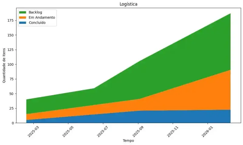 Gráfico de área empilhada intitulado “Logística”, apresentado em orientação horizontal. O eixo horizontal representa o tempo, com períodos distribuídos de março de 2025 até janeiro de 2026. O eixo vertical representa a quantidade de itens processados no sistema. O gráfico possui três camadas coloridas empilhadas: backlog na cor verde, itens em andamento na cor laranja e itens concluídos na cor azul.Ao longo do tempo, a área verde correspondente ao backlog cresce de forma contínua e acentuada, indicando aumento significativo de itens aguardando processamento. A área laranja, que representa o trabalho em andamento, também cresce progressivamente, demonstrando acúmulo de atividades sendo executadas simultaneamente. Em contraste, a área azul referente aos itens concluídos cresce de forma lenta e quase estável, mostrando que a taxa de entrega não acompanha o aumento do backlog e do trabalho em progresso. O gráfico comunica visualmente um desequilíbrio no sistema logístico, no qual novos itens entram em ritmo maior do que a capacidade de conclusão. A leitura geral indica a necessidade de controlar o trabalho em progresso e reabastecer o fluxo de forma alinhada à capacidade real do sistema, para evitar crescimento excessivo do backlog e degradação da previsibilidade das entregas. Reabastecer levará o sistema ao colapso.