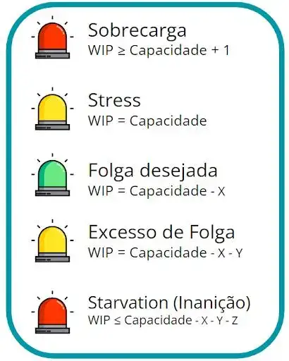 Um sinal vermelho escrito sobrecarga ao lado. Um sinal amarelo, escrito stress do lado. Um sinal verde escrito Folga desejada, um sinal amarelo escrito excesso de folga e outro sinal vermelho escrito: inanição.