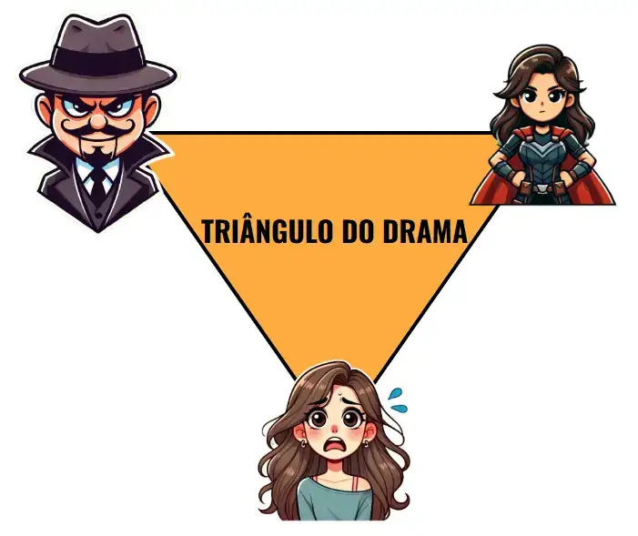 A imagem representa o "Triângulo do Drama", um conceito comum em dinâmicas interpessoais. Ela é composta por três vértices representados por ilustrações: No topo esquerdo: Um vilão caricatural com chapéu e expressão maliciosa. No topo direito: Uma heroína com capa e expressão confiante, mostrando determinação. Na base inferior: Uma vítima com expressão de medo e surpresa. No centro do triângulo, há um texto que diz "TRIÂNGULO DO DRAMA", escrito em preto sobre um fundo laranja. As bordas do triângulo são marcadas por linhas pretas. A disposição das figuras reflete os papéis típicos nesse modelo: o vilão, a heroína (ou salvador) e a vítima.