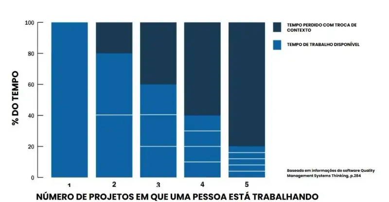 Gráfico de barras verticais intitulado "Número de projetos em que uma pessoa está trabalhando", com o eixo Y representando o percentual de tempo (de 0% a 100%) e o eixo X variando de 1 a 5 projetos. Cada barra é segmentada em duas cores: azul-claro indicando o tempo de trabalho disponível e azul-escuro representando o tempo perdido com trocas de contexto. A barra do projeto 1 é completamente azul-claro, sugerindo 100% de produtividade. A partir do segundo projeto, o azul-escuro cresce progressivamente, ocupando parte maior da barra — até que, no quinto projeto, a maior parte do tempo é perdida com troca de contexto, restando apenas pequenas faixas de tempo efetivamente produtivo.