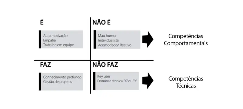 É, Não é, Faz, Não Faz