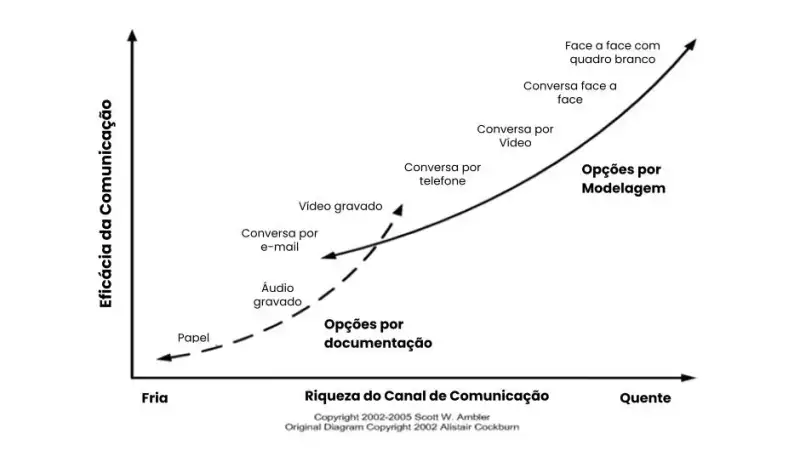 Gráfico de canal de comunicação do Crystal. Os itens de mais eficazes para os menos eficazes são: Face a face com quadro branco; conversa face a face; conversa por vídeo; Opções por Modelagem; conversa por telefone; Vídeo gravado; conversa por e-mail; Áudio gravado; e Papel