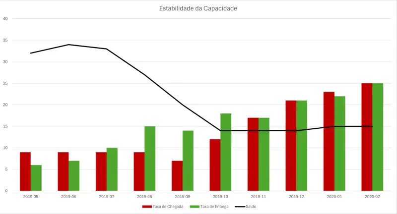 Gráfico de barras e linha representando a "Estabilidade da Capacidade". O eixo horizontal mostra os meses e anos de maio de 2019 a fevereiro de 2020. O eixo vertical indica a quantidade de demandas ou saldo. As barras vermelhas correspondem à "Taxa de Chegada" de demandas, as barras verdes indicam a "Taxa de Entrega", e a linha preta ilustra o "Saldo" acumulado ao longo do tempo. Observa-se um declínio inicial no saldo até atingir estabilidade, enquanto as taxas de chegada e entrega se tornam mais equilibradas nos últimos períodos. O gráfico enfatiza como a estabilidade entre chegada e entrega influencia o saldo.