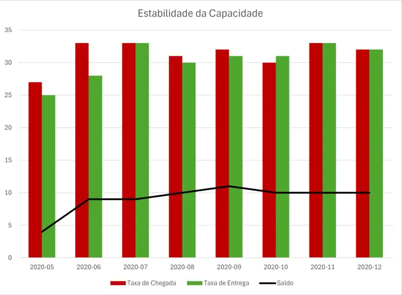 Gráfico de barras e linha intitulado "Estabilidade da Capacidade". O eixo horizontal apresenta os meses de maio a dezembro de 2020. O eixo vertical mostra a quantidade de chegadas ou saldo. As barras vermelhas representam a "Taxa de Chegada", enquanto as barras verdes indicam a "Taxa de Entrega". A linha preta exibe o "Saldo" acumulado. O gráfico demonstra uma consistência entre a taxa de chegada e a taxa de entrega ao longo do período, refletindo estabilidade na capacidade do time. O saldo permanece praticamente estável, indicando um equilíbrio entre entrada e saída nos meses analisados.