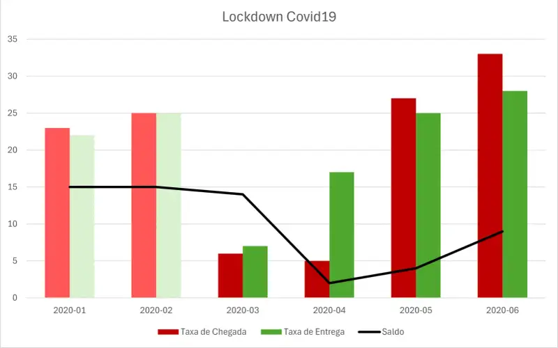 Gráfico de barras e linha intitulado "Lockdown Covid19". O eixo horizontal apresenta os meses de janeiro a junho de 2020. O eixo vertical indica a quantidade de demandas ou saldo. As barras vermelhas representam a "Taxa de Chegada" de demandas, as barras verdes mostram a "Taxa de Entrega", e a linha preta exibe o "Saldo" acumulado.No início de 2020, a taxa de chegada e entrega está equilibrada. Em março e abril, observa-se uma queda significativa na taxa de chegada, enquanto a taxa de entrega supera as entradas, reduzindo o saldo. A partir de maio, a taxa de chegada volta a crescer, acompanhada por um aumento na taxa de entrega, mas o saldo apresenta uma leve alta. O gráfico reflete os impactos do lockdown devido à pandemia de COVID-19 nas demandas e entregas.