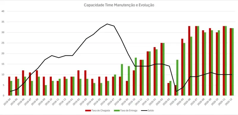 Gráfico de barras e linha mostrando a capacidade do time de manutenção e evolução em um período de tempo para análise de Demandas. O eixo horizontal apresenta meses e anos de 2018 a 2020. O eixo vertical indica a quantidade de demandas ou saldo. As barras vermelhas representam a "Taxa de Chegada", as barras verdes indicam a "Taxa de Entrega", e a linha preta representa o "Saldo" acumulado. Há flutuações nas taxas e no saldo, destacando momentos de aumento e redução das entregas em relação às chegadas. O saldo atinge picos e declínios ao longo do tempo.