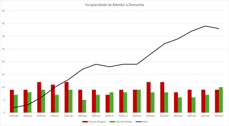 Gráfico de barras e linha demonstrando a "Incapacidade de Atender a Demanda". O eixo horizontal exibe os meses e anos de abril de 2018 a julho de 2019. O eixo vertical mostra a quantidade de demandas ou saldo. As barras vermelhas representam a "Taxa de Chegada" de demandas, as barras verdes indicam a "Taxa de Entrega" de demandas concluídas, e a linha preta ilustra o "Saldo" acumulado ao longo do período. O saldo aumenta consistentemente, destacando a incapacidade de atender à demanda, com as taxas de chegada frequentemente superando as taxas de entrega.