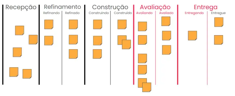 "Fluxo de entrega de software com as etapas Recepção, Refinamento, Construção, Avaliação e Entrega. Cada etapa possui status como 'Refinando', 'Construindo', 'Avaliado' e 'Entregue', e está visualmente representada com post-its amarelos em diferentes estágios de progresso.