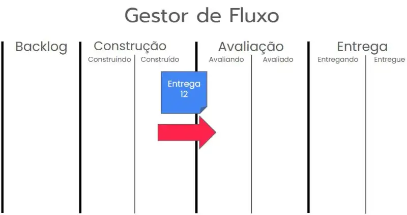 Fluxo de trabalho com o papel de Gestor de Fluxo, envolvendo as etapas Backlog, Construção, Avaliação e Entrega. Um item representado como 'Entrega 12' está sendo movido entre as etapas de Construção e Avaliação, com um fluxo visível indicado por uma seta vermelha.