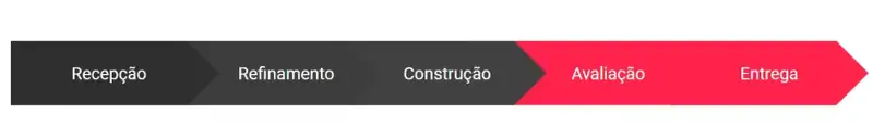 "Fluxo de trabalho mostrando as etapas de Recepção, Refinamento, Construção, Avaliação e Entrega, com a etapa de Avaliação em destaque.