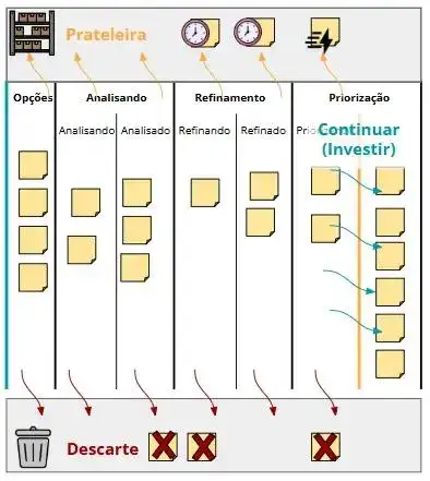 Quadro Kanban com etapas de opções, análise, refinamento e priorização, destacando três possíveis decisões no upstream: Continuar (Investir), colocar na Prateleira ou realizar o Descarte.