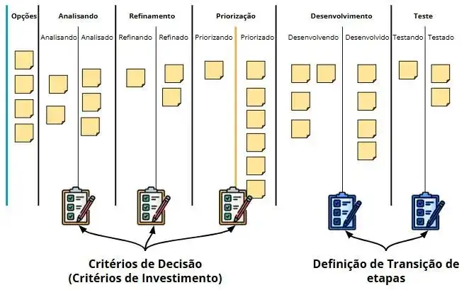 Quadro Kanban com colunas de opções, análise, refinamento, priorização, desenvolvimento e teste. Ícones de checklist destacam critérios de decisão no upstream e definição de transição de etapas no downstream.