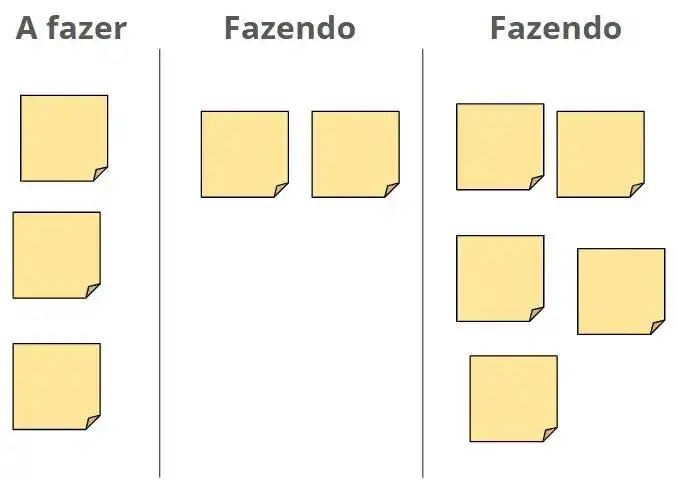 Quadro Kanban simples com três colunas. A primeira coluna 'A fazer' tem três post-its, a segunda 'Fazendo' tem dois post-its, e a terceira também chamada 'Fazendo' possui cinco post-its.