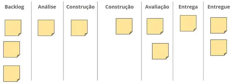"Quadro Kanban detalhado com sete colunas: Backlog com três post-its, Análise com um, Construção com um, outra coluna de Construção com um, Avaliação com dois, Entrega com um e Entregue com dois post-its."
